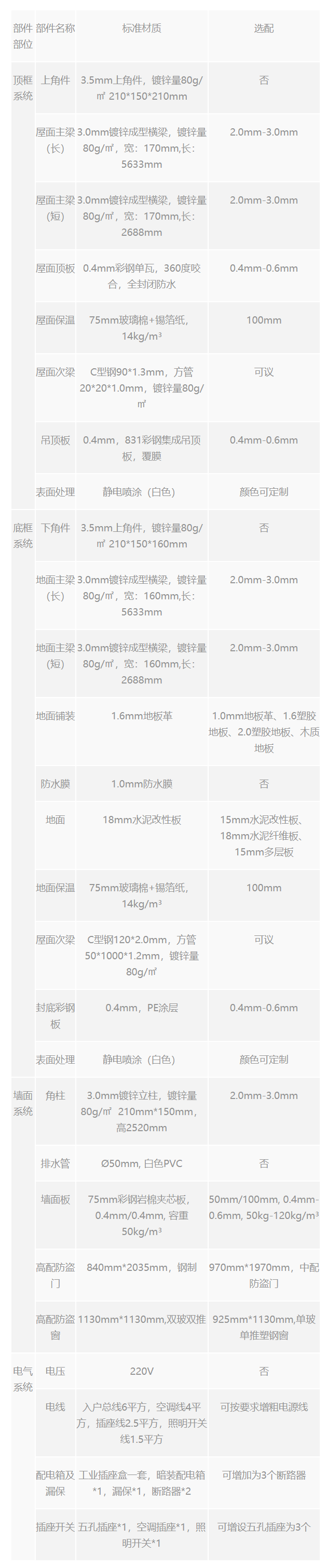 打包箱房配置单