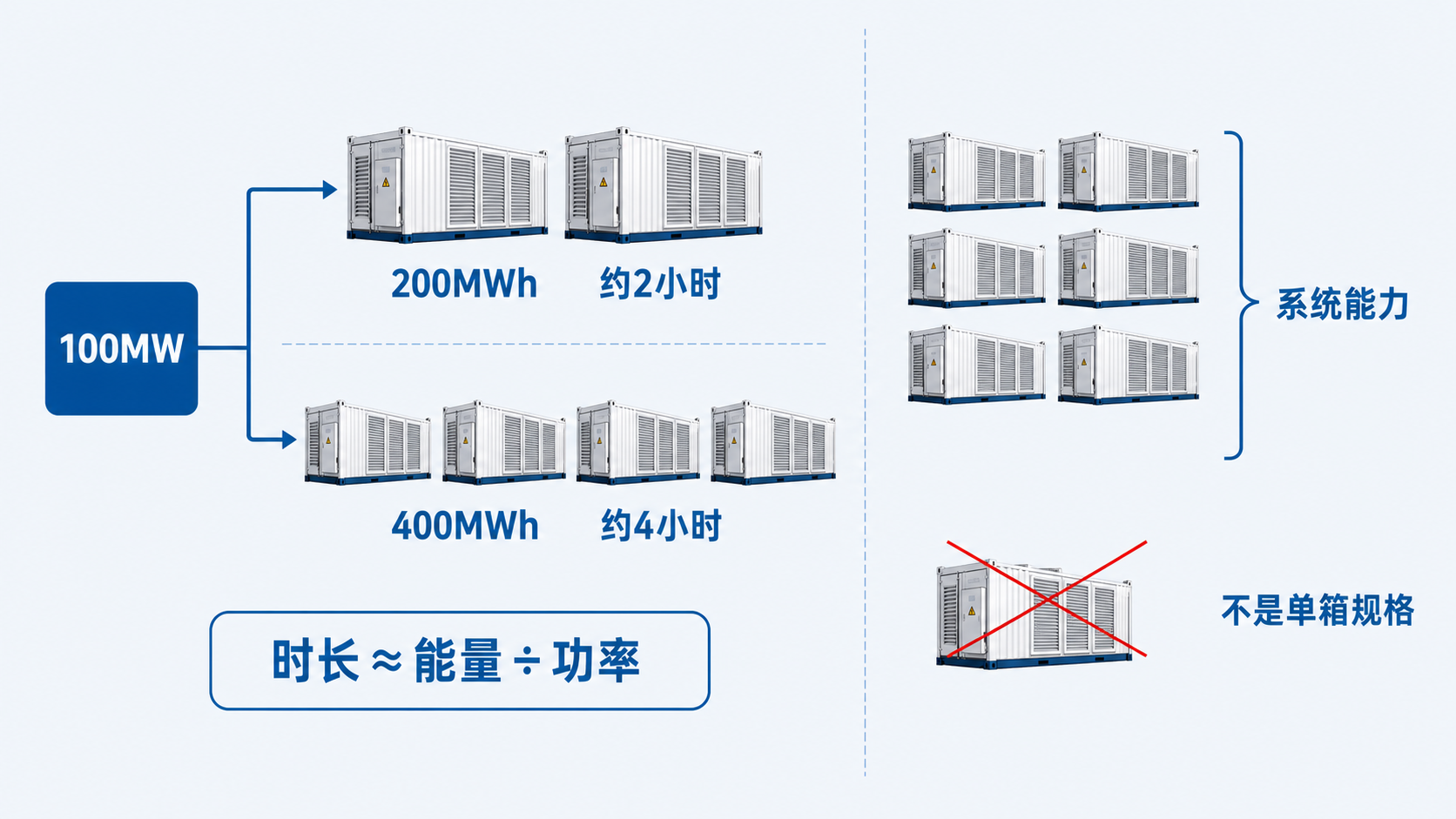 100MW储能系统配置200MWh约2小时、400MWh约4小时的系统时长关系示意图