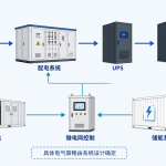 AI数据中心电网、配电、UPS、现场发电、储能系统和微电网控制供电架构示意图