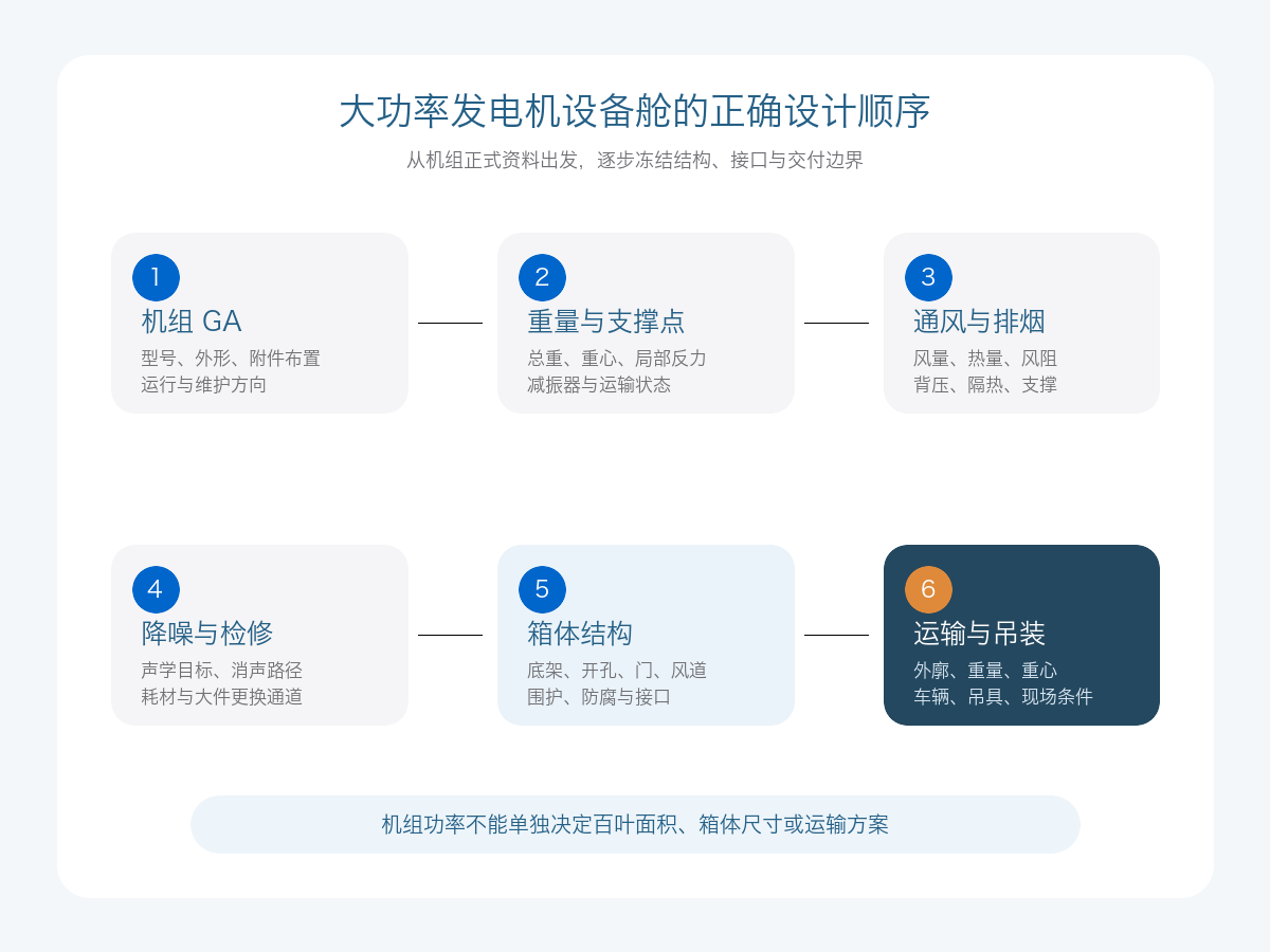 数据中心大功率发电机设备舱从机组GA到运输吊装的设计流程图