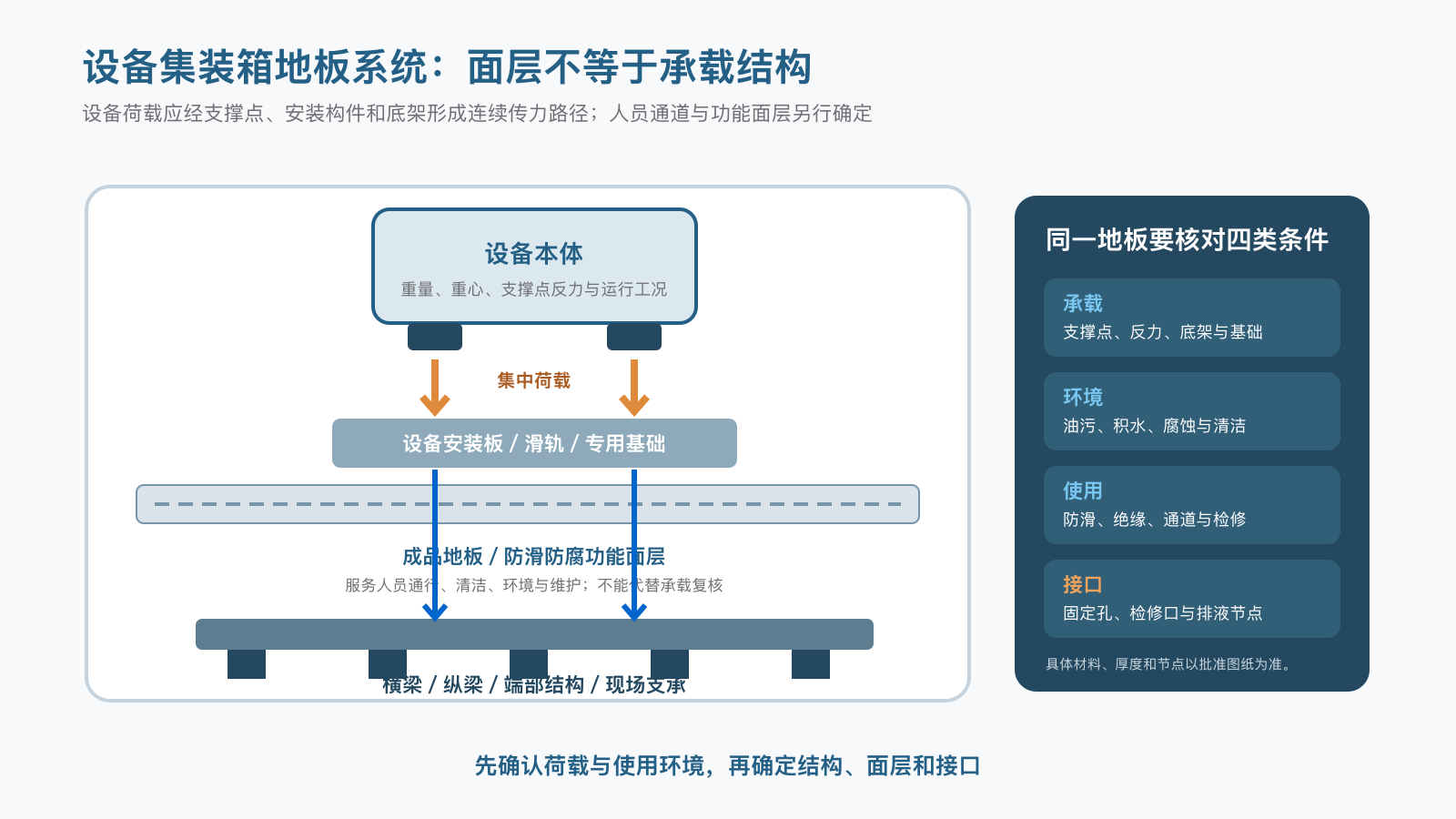设备集装箱地板系统中设备支撑点安装构件地板面层和底架传力路径示意图