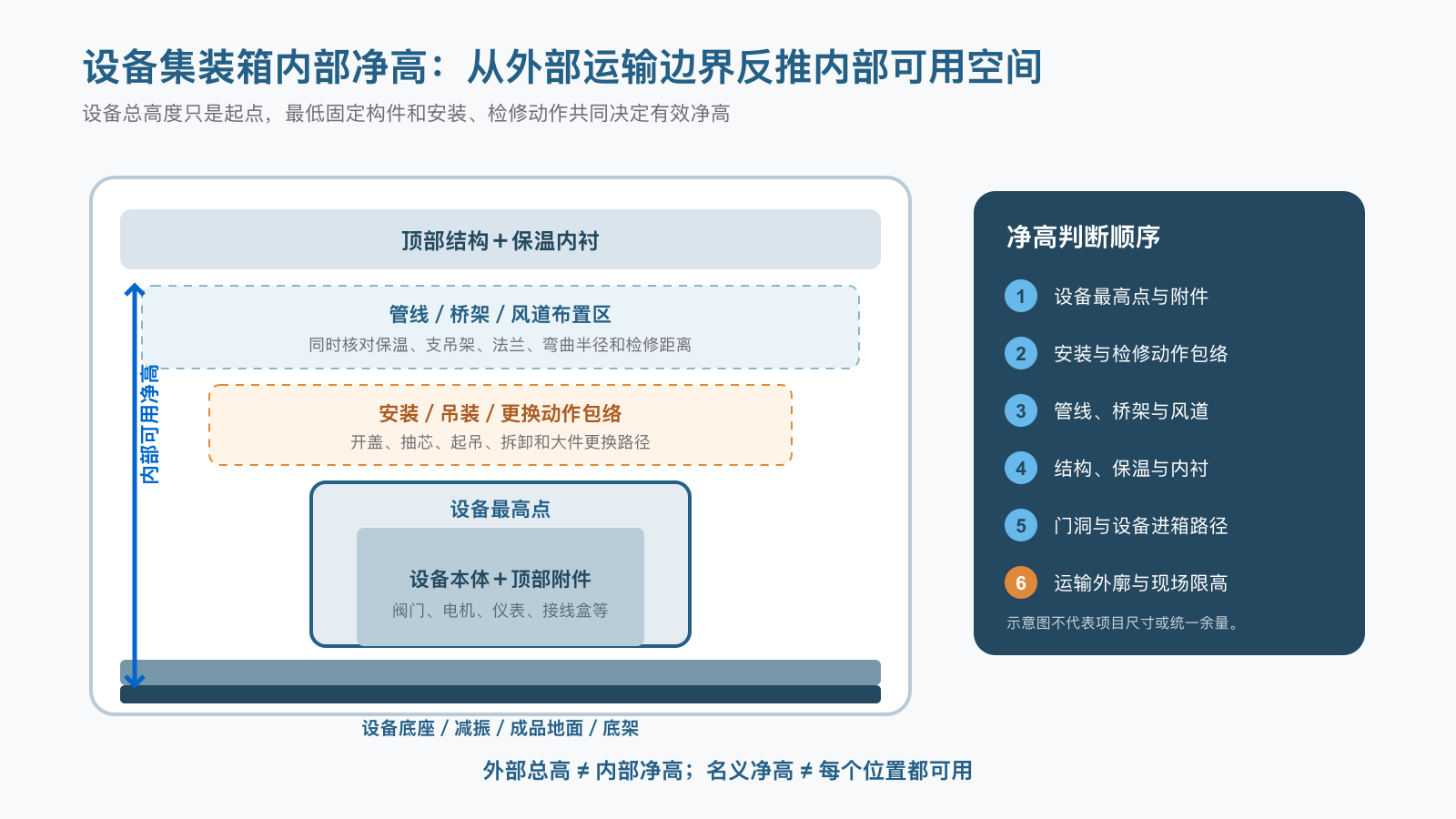 设备集装箱内部净高由设备最高点安装检修动作管线风道结构保温和运输外廓共同确定的分层示意图