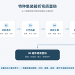 特种集装箱折弯工艺从图纸基准、材料、模具、回弹补偿到首件检验和箱体组装复核的质量链示意图