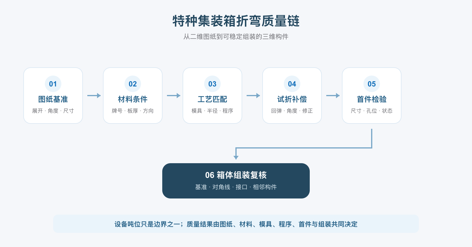 特种集装箱折弯工艺从图纸基准、材料、模具、回弹补偿到首件检验和箱体组装复核的质量链示意图