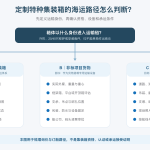 定制特种集装箱按标准货运箱、非标项目货物或超限重大件选择海运路径的判断示意图